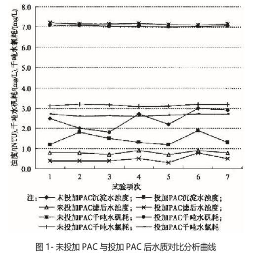 粉狀活性炭(PAC)在城市水廠應(yīng)急處理中的分析應(yīng)用